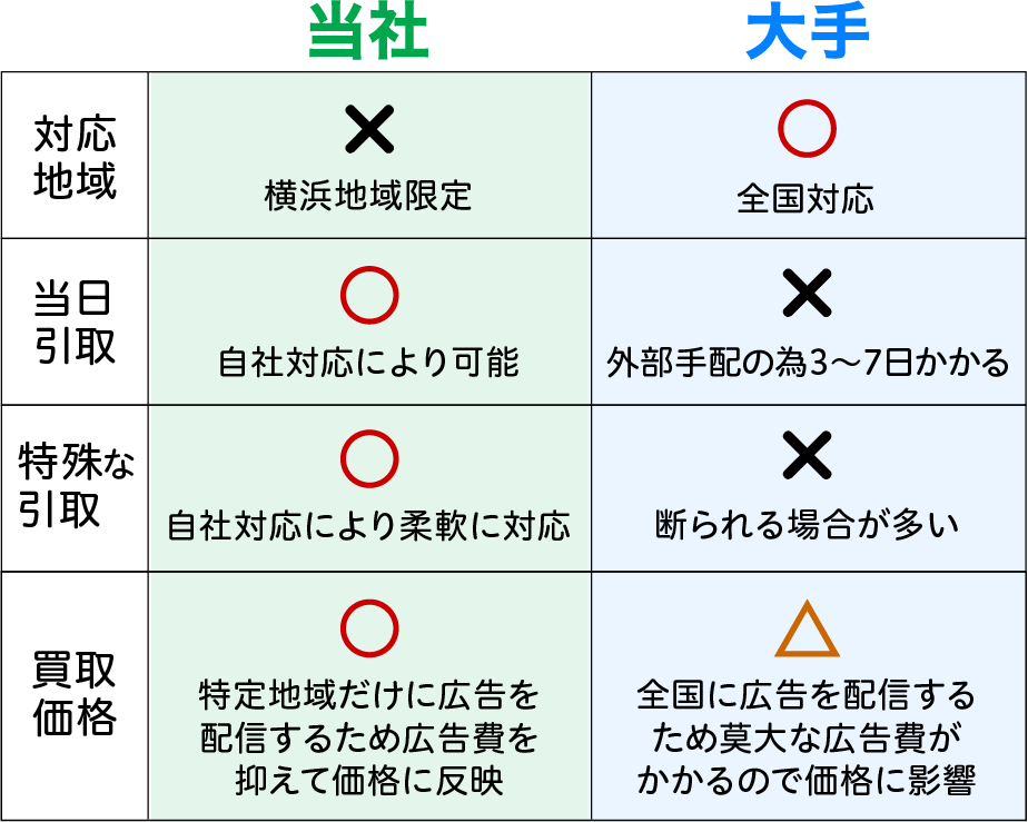 当社は横浜地域限定ですが、自社対応により「当日引取」「特殊な引取」「買取価格」に自信があります！